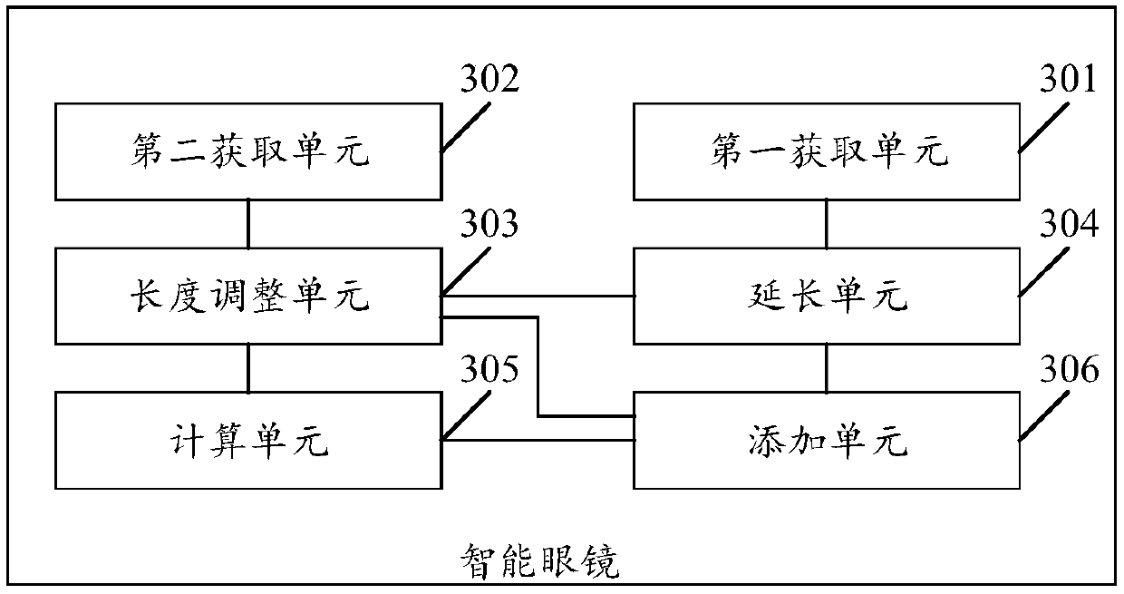 A scene generation method for self-driving vehicles and smart glasses