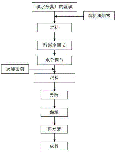 Organic fertilizer containing blue algae and preparing method of organic fertilizer