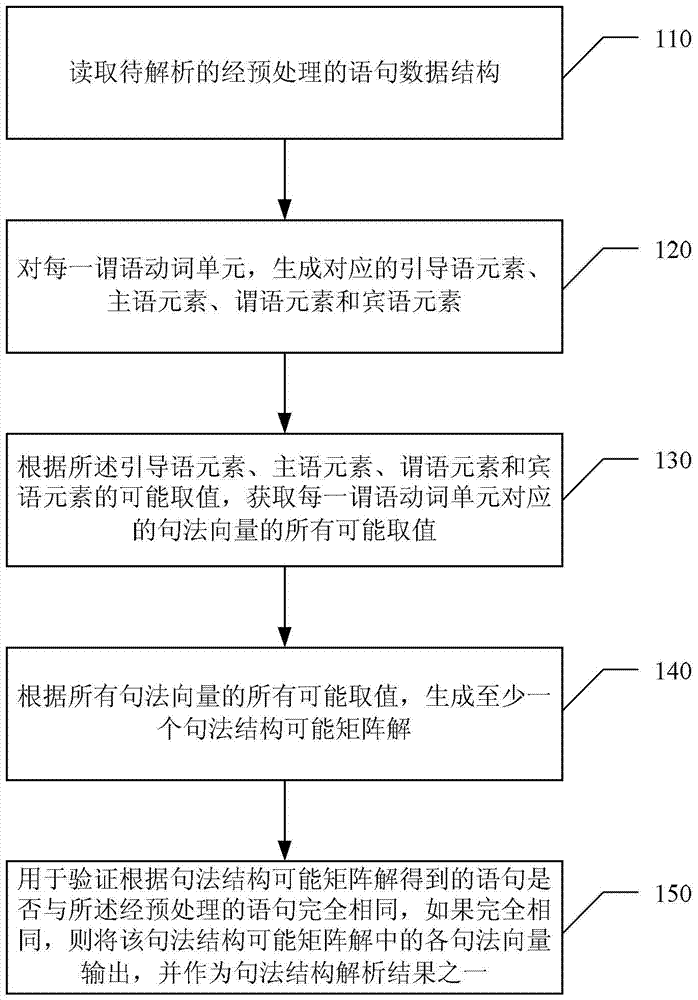 A computer-based method and device for analyzing the syntactic structure of natural language