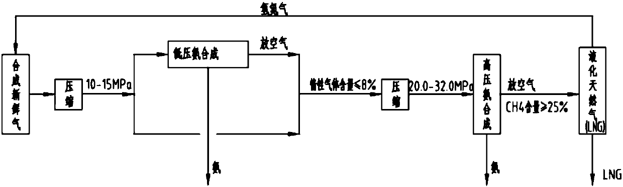 Non-isobaric ammonia synthesis and co-production of liquefied natural gas (lng) process