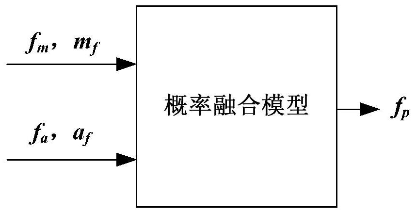 A processing method for the problem of low reliability of information collected by distribution network