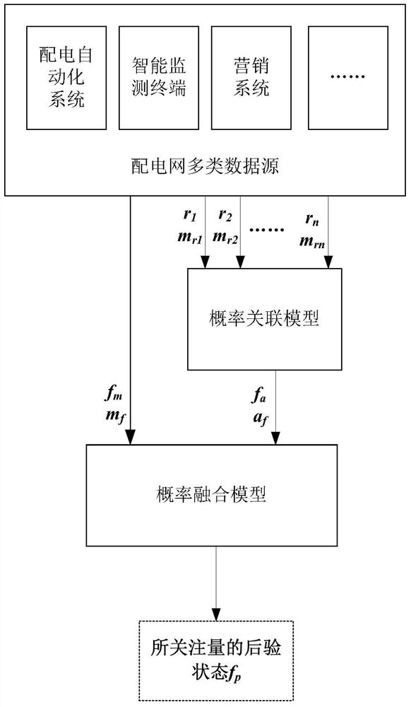 A processing method for the problem of low reliability of information collected by distribution network