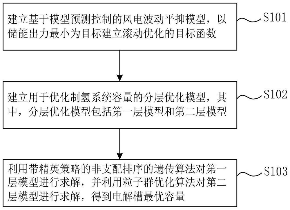 Hydrogen production system capacity layered optimization configuration method for stabilizing wind power fluctuation