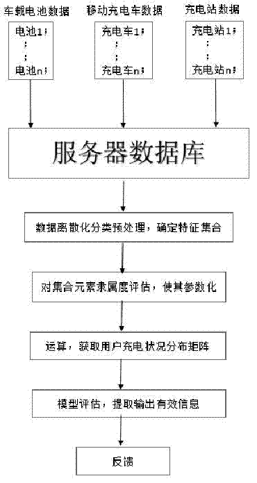 Simulating data mining method for electric vehicle charging station system