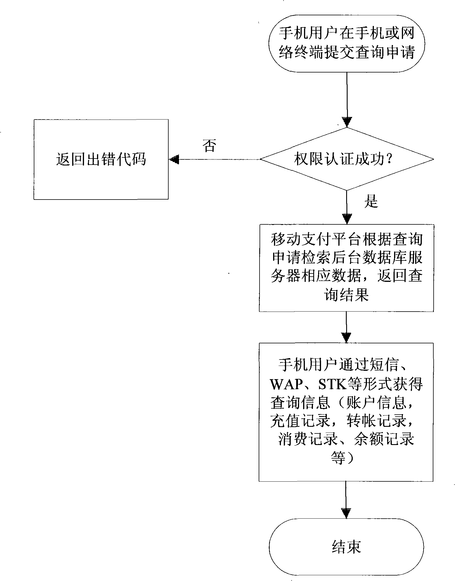 Non-contact card application management system and management method based on mobile communication