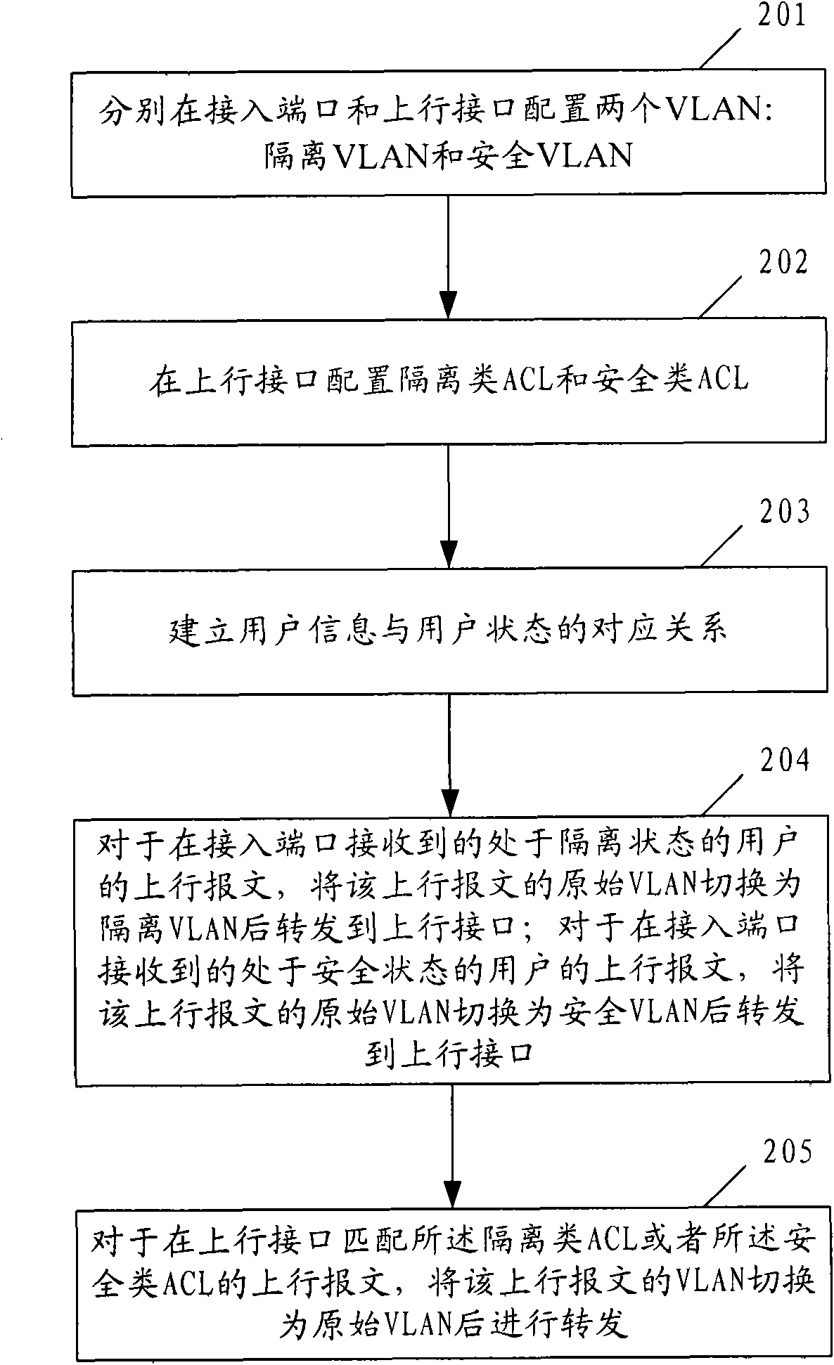 Message control method and access equipment in endpoint admission defense