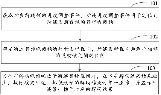 A video progress adjustment method, device and electronic equipment