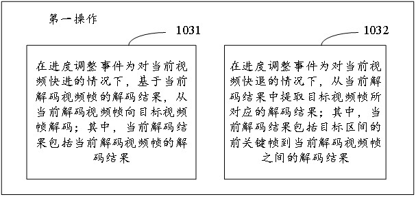 A video progress adjustment method, device and electronic equipment