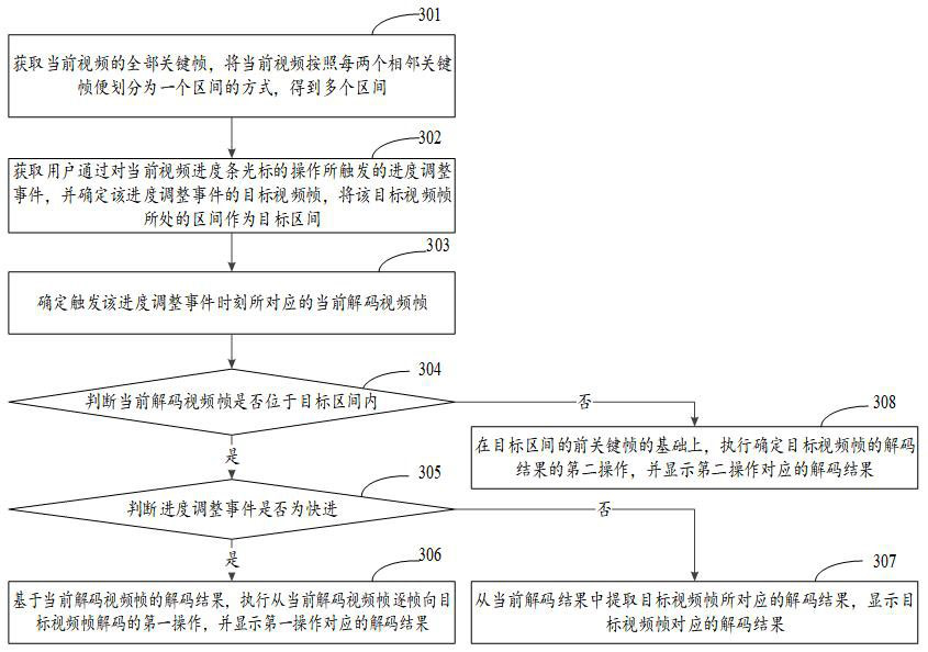 A video progress adjustment method, device and electronic equipment