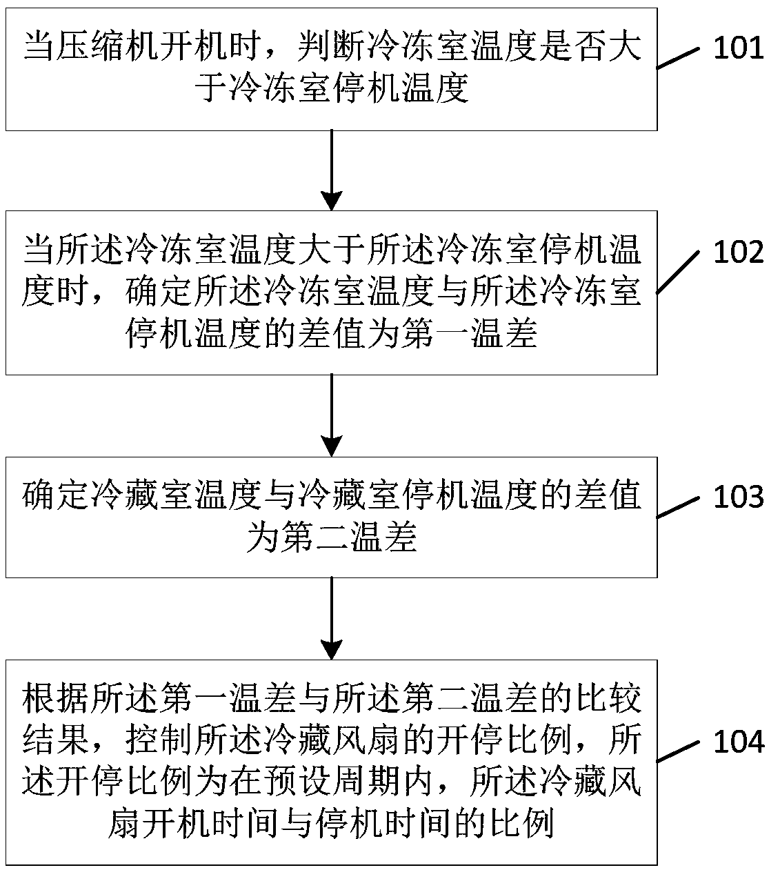 Control method and device for refrigeration fan of refrigerator, and refrigerator