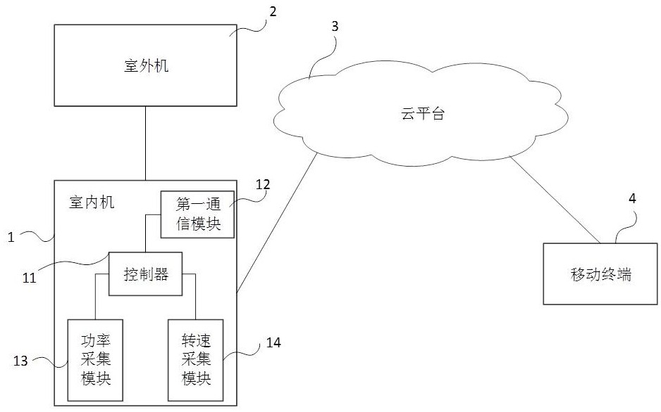 Method for judging filth blockage of air conditioner, air conditioner and cloud platform