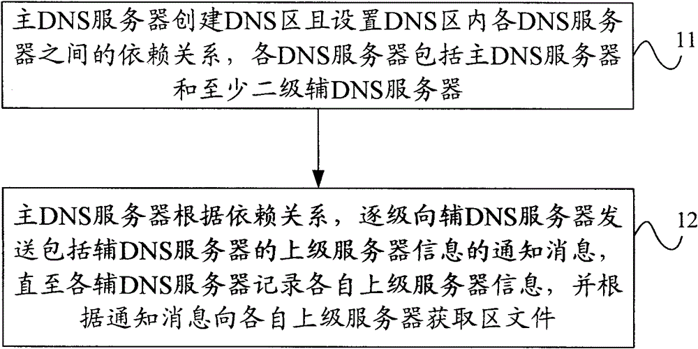 Method, server and domain name system for realizing purpose of creating synchronization in DNS region