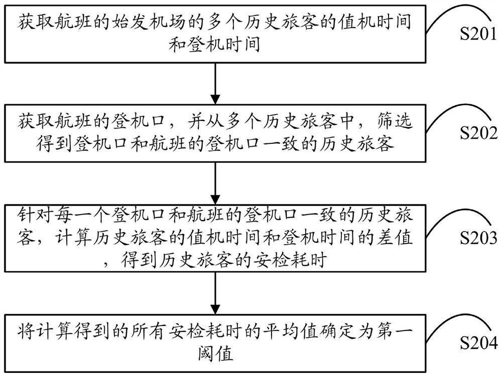 Luggage reservation method and device, electronic equipment and computer storage medium