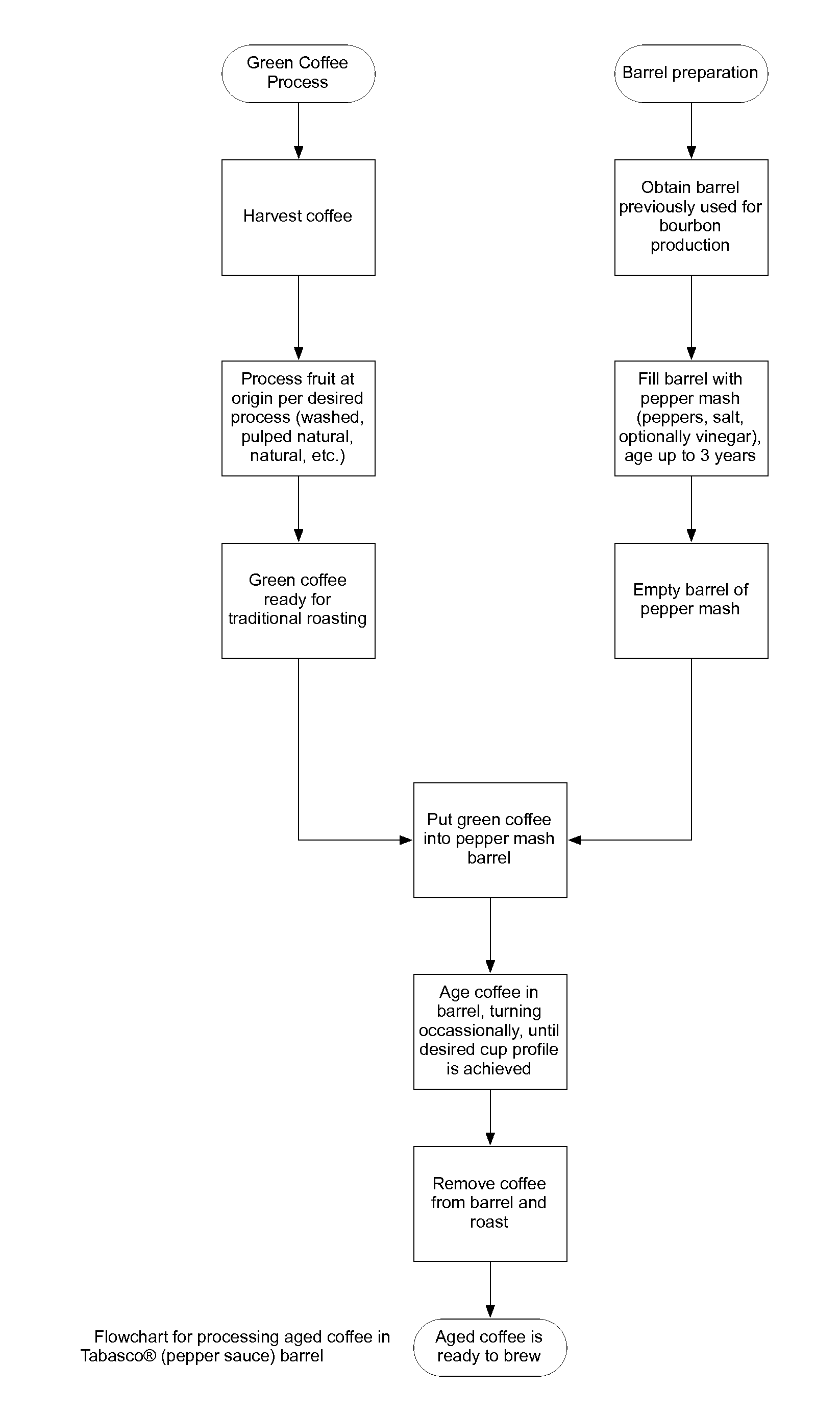 Method for aging coffee