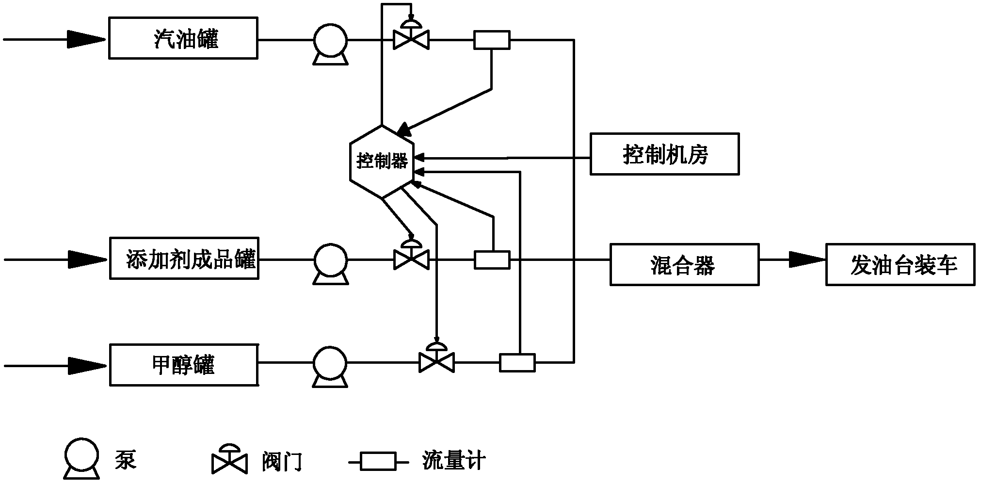 Production process and device of methanol gasoline