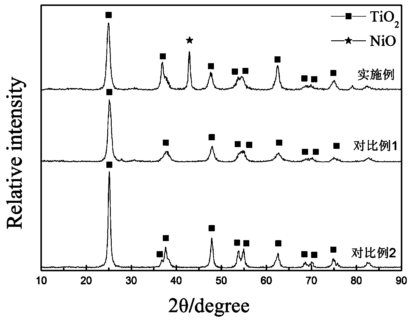 Preparation method of vanadium-boron co-doping titanium dioxide and nickel oxide composite photocatalyst