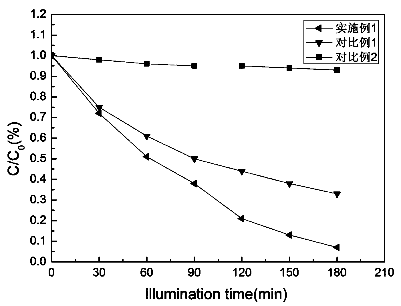 Preparation method of vanadium-boron co-doping titanium dioxide and nickel oxide composite photocatalyst