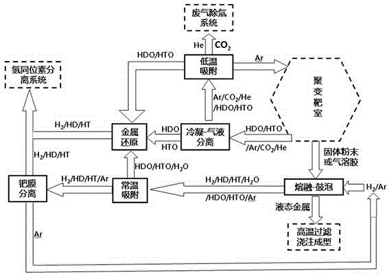 Method for processing products of fusion-fission hybrid reactor fusion target chamber