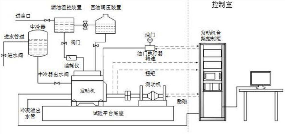 Fuzzy control method of bench control system, storage medium and equipment