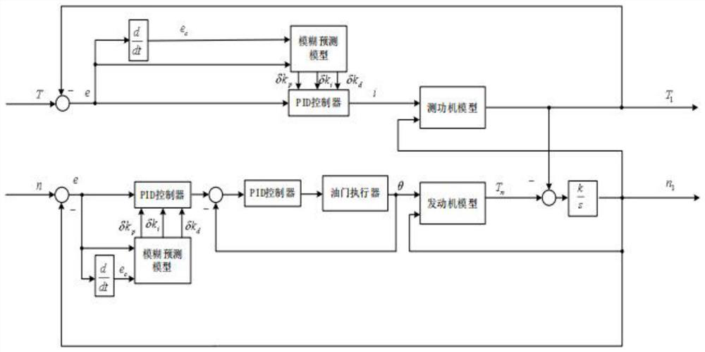 Fuzzy control method of bench control system, storage medium and equipment