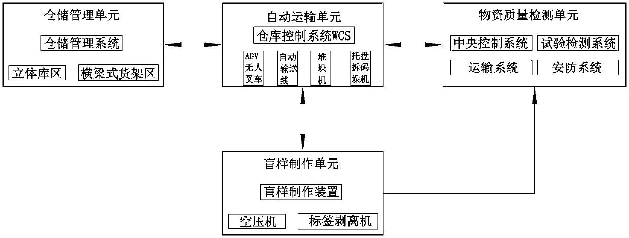 Electric power material storage and inspection integrated system and method