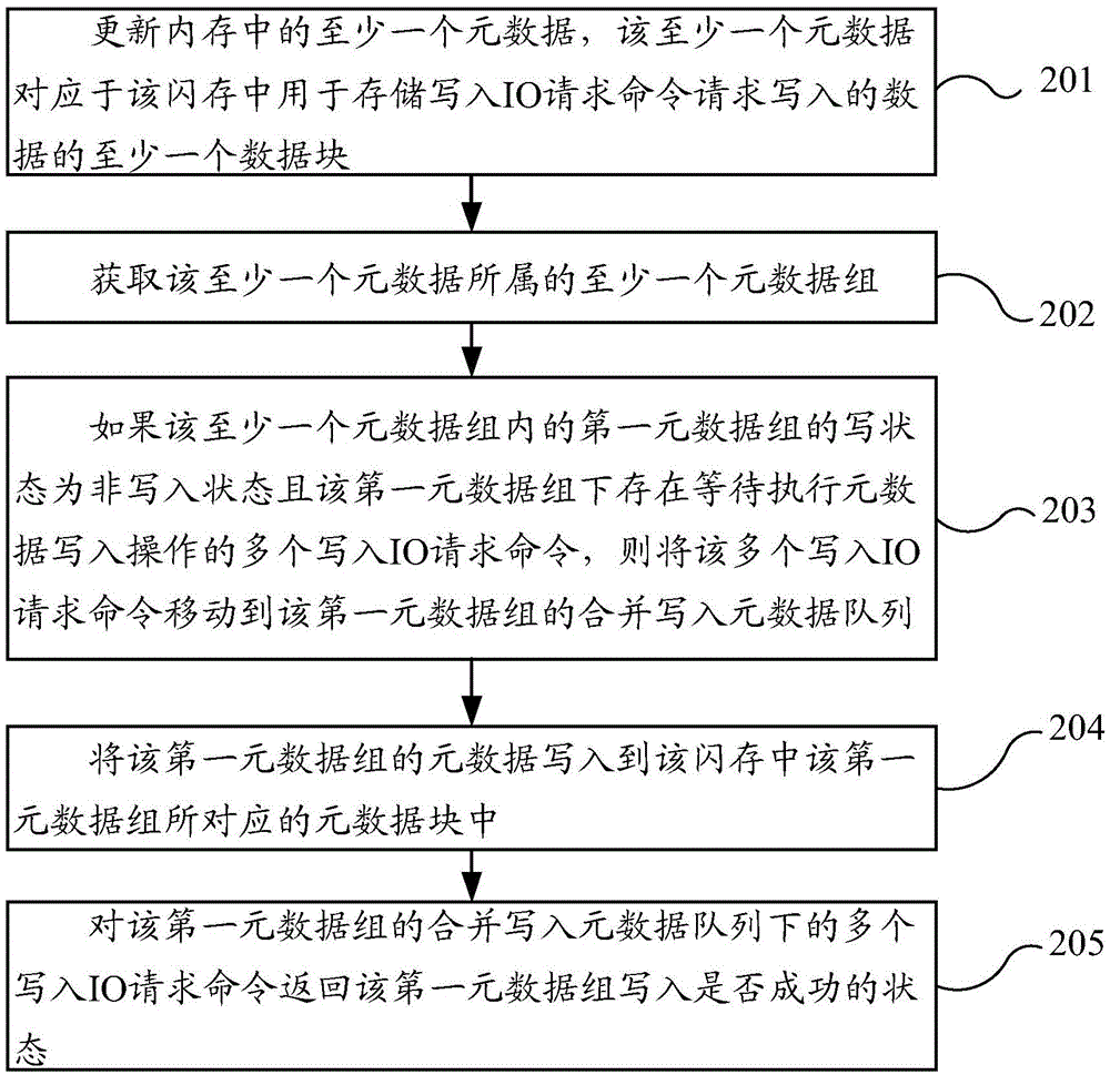 Method for cache writing, cache device and storage system