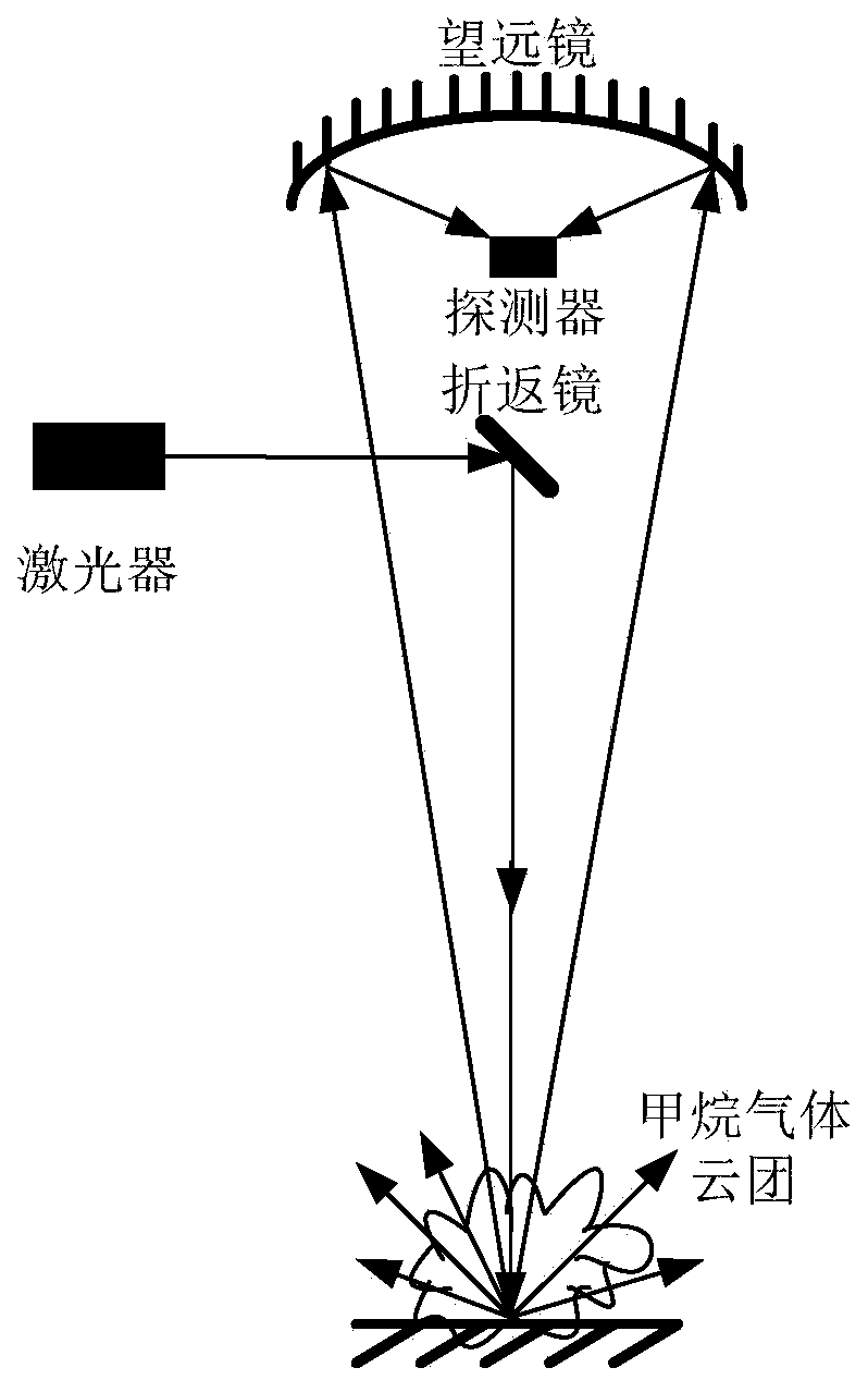 Laser remote sensing technology based gas leakage unmanned aerial vehicle inspection concentration inversion method