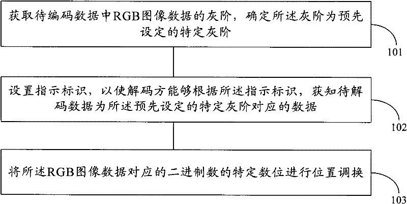 Encoding and decoding method, device and system based on LVDS (Low Voltage Differential Signaling) interface