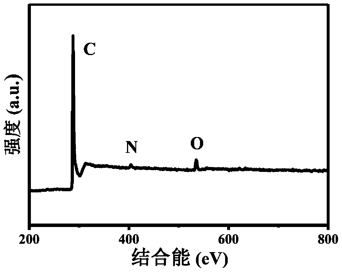 A kind of preparation method of bifunctional catalytic carbon material for zinc-air battery