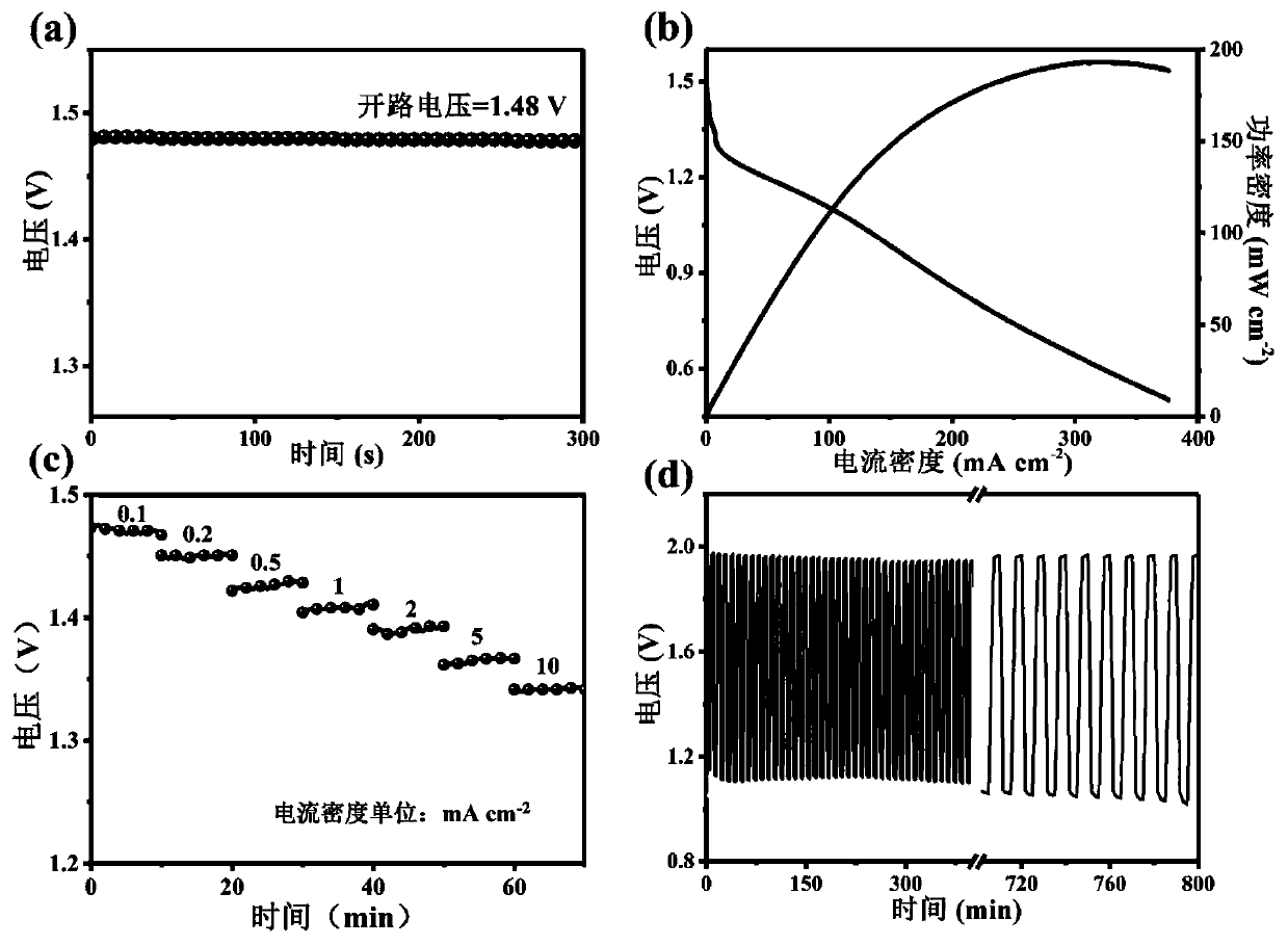 A kind of preparation method of bifunctional catalytic carbon material for zinc-air battery