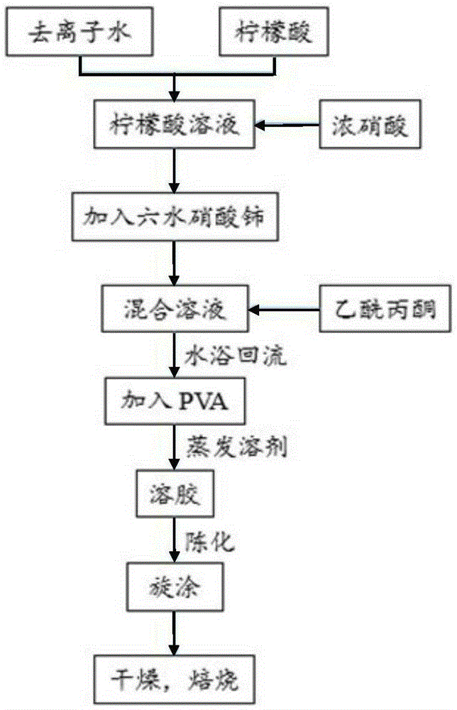 A kind of method for preparing ceria nanocrystalline film