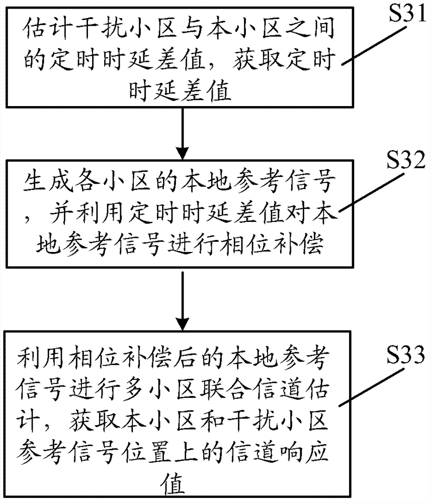 Method and device for multi-cell channel estimation based on reference signal