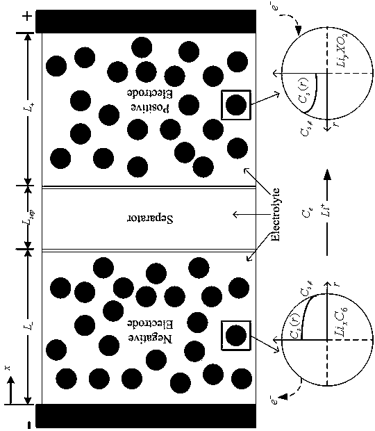 Electrochemical Mechanism Modeling Method for Li-ion Batteries