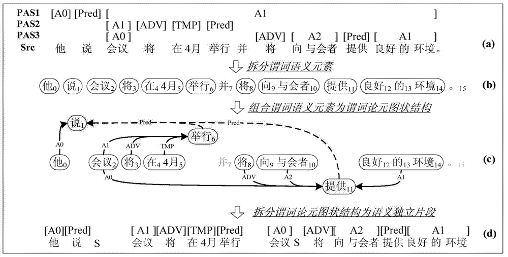 Hierarchical machine translation method and system based on predicate argument structures
