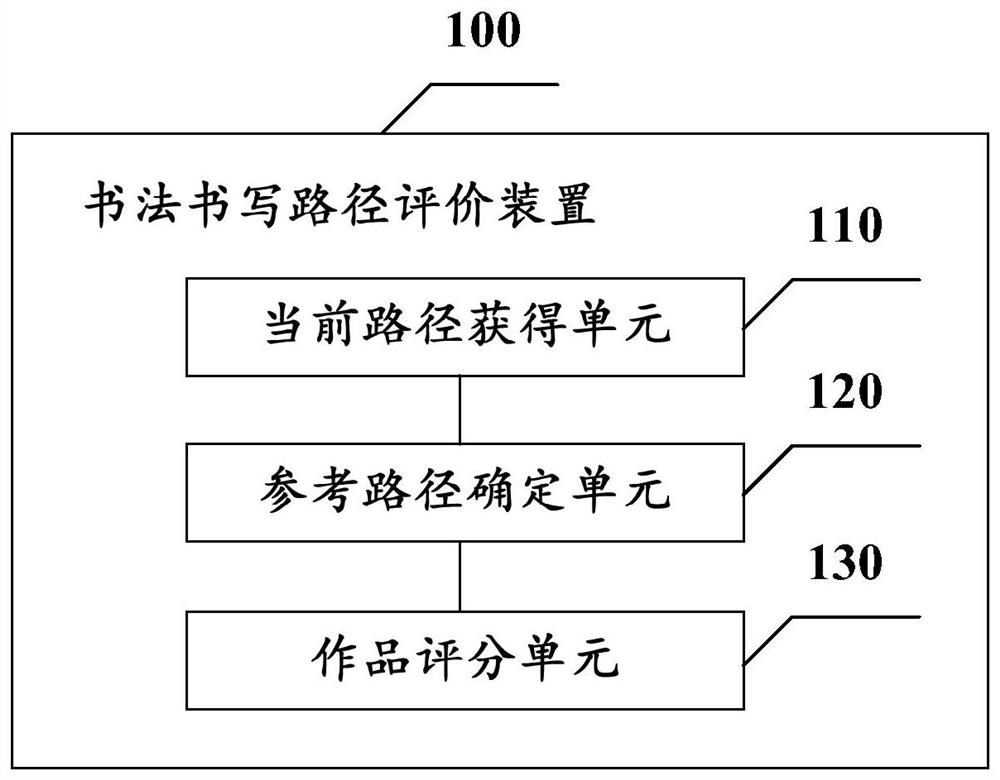 Calligraphy writing path evaluation device, method and electronic equipment