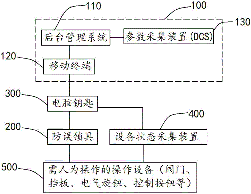 Industrial flow anti-misoperation system and industrial flow anti-misoperation method