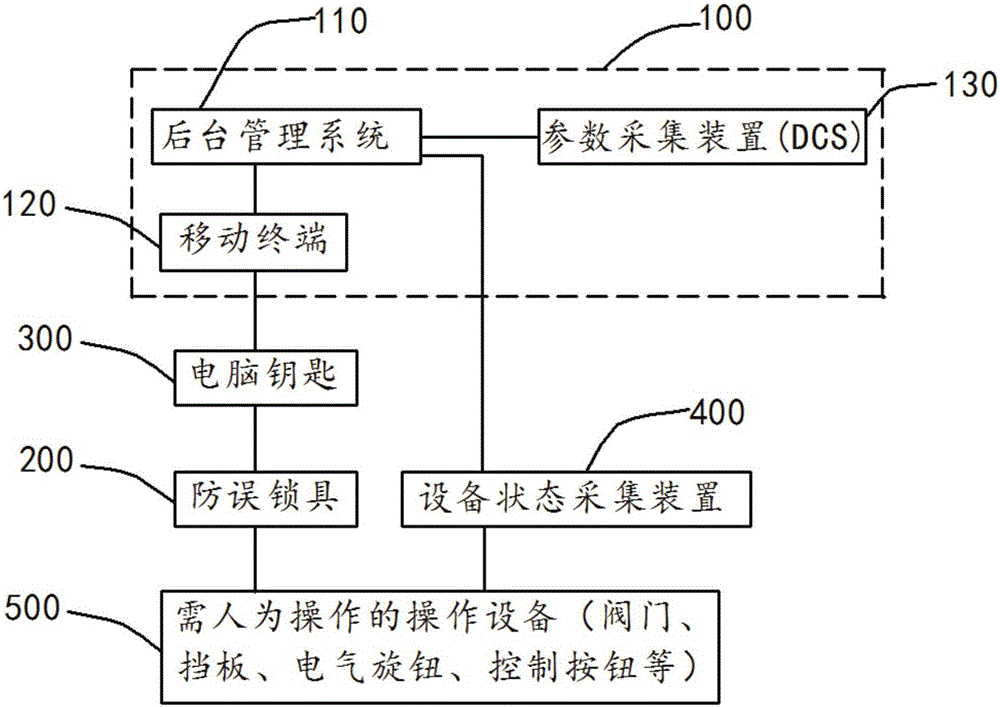 Industrial flow anti-misoperation system and industrial flow anti-misoperation method