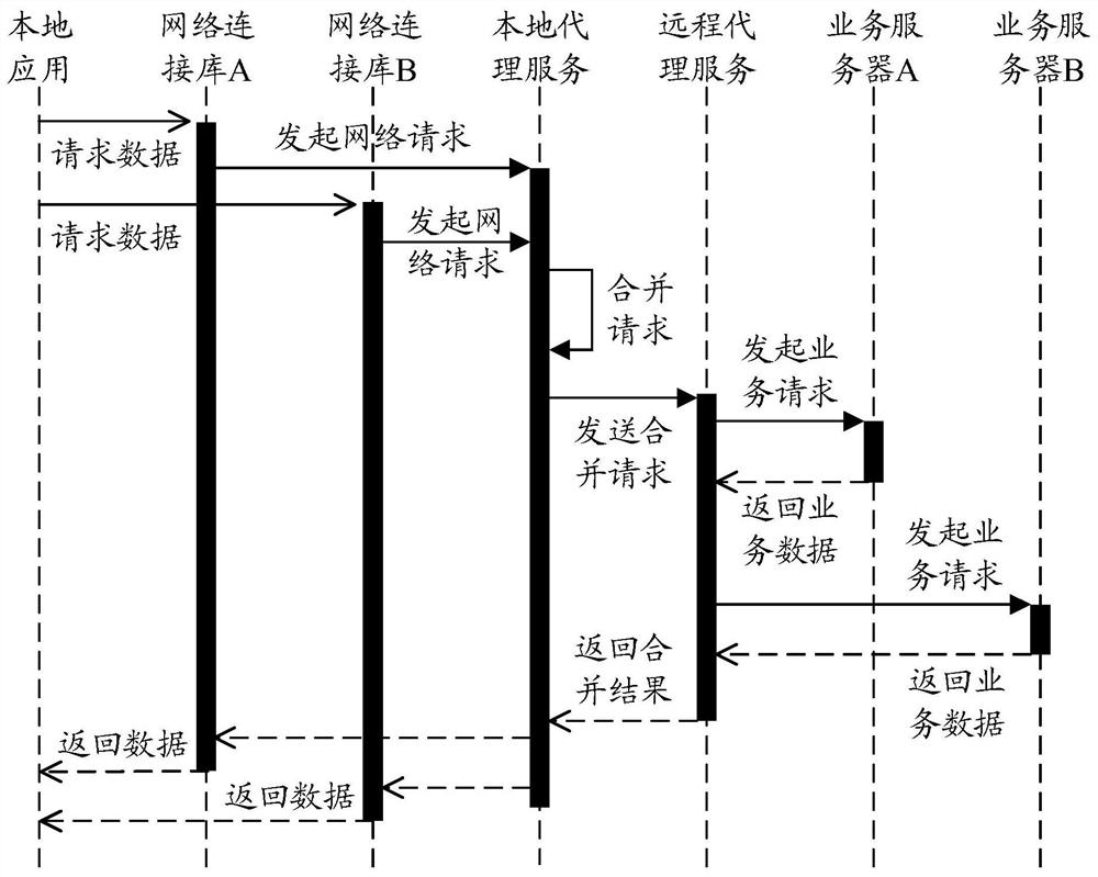 Method and system for processing network requests