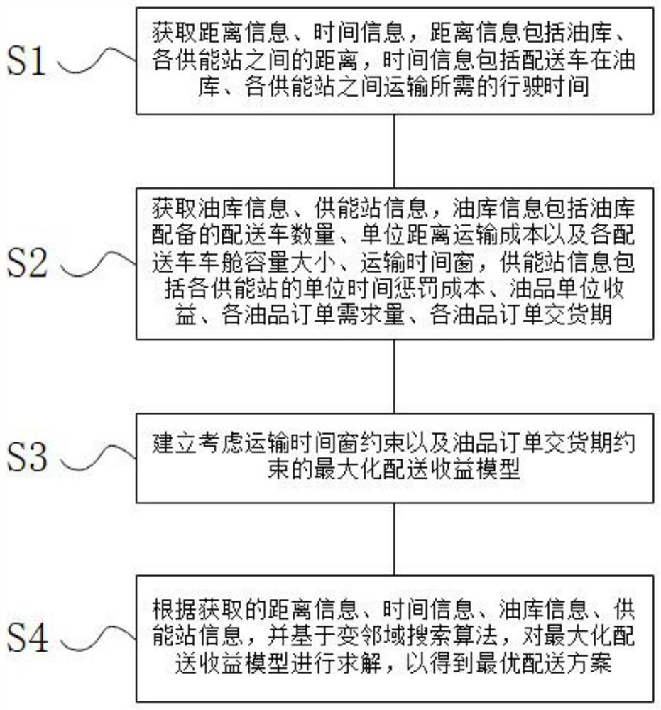 Oil product secondary logistics distribution optimization method and system based on variable neighborhood search algorithm