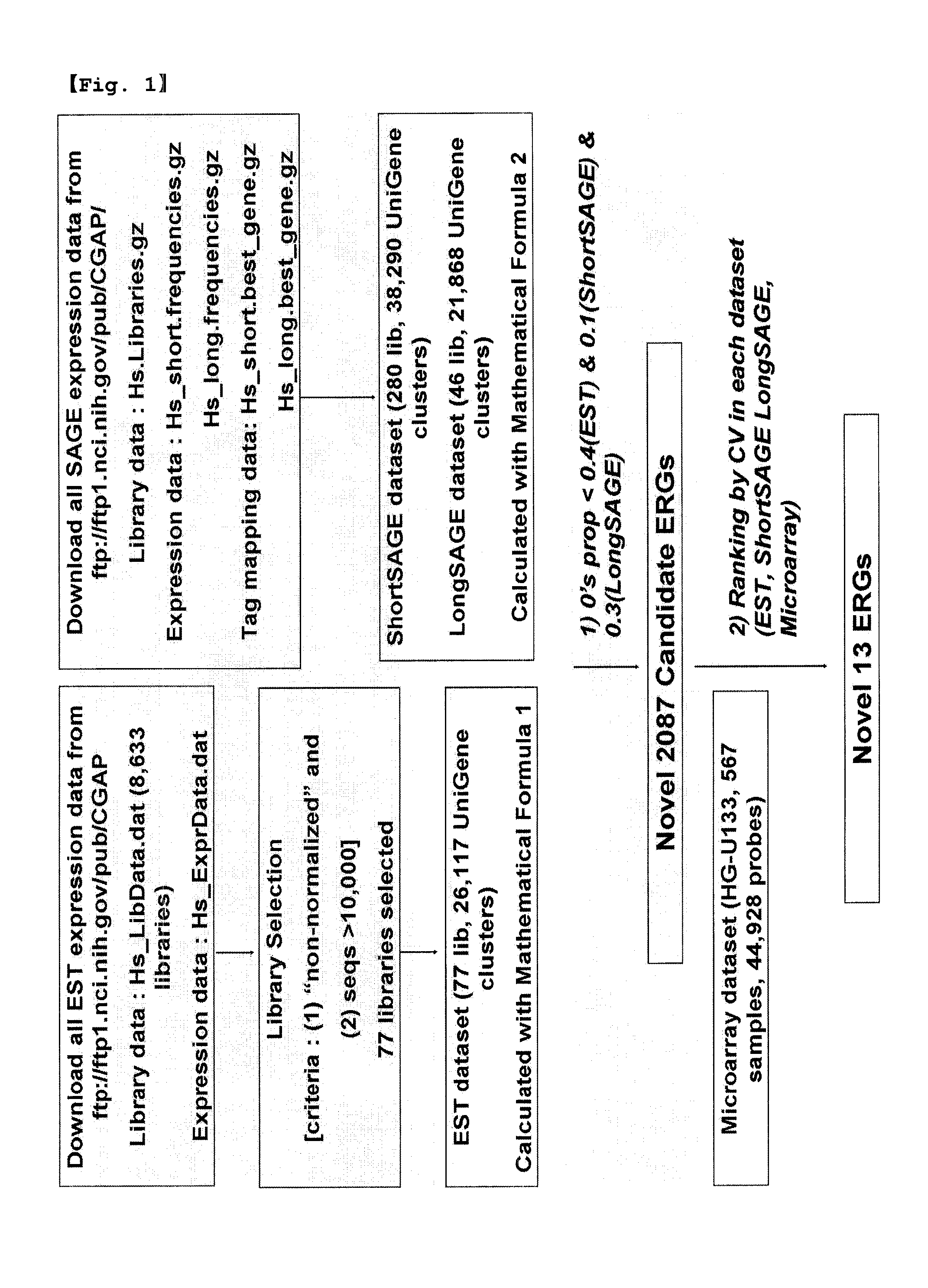 Data processing, analysis method of gene expression data to identify endogenous reference genes