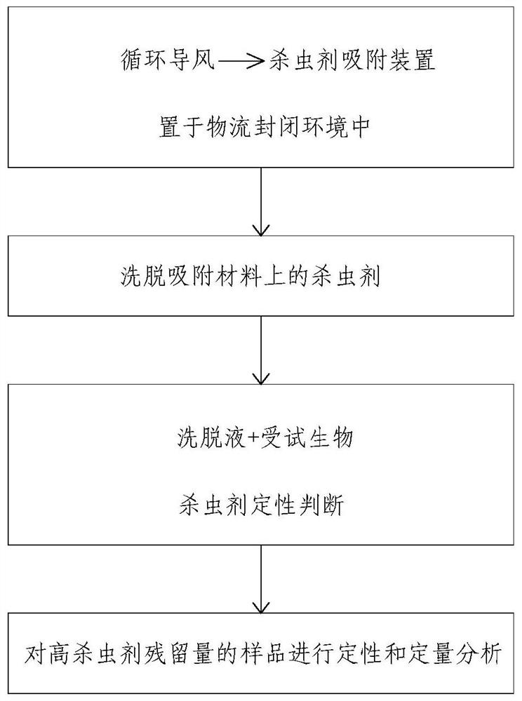 A detection method for residual pesticides in closed environment of agricultural product logistics