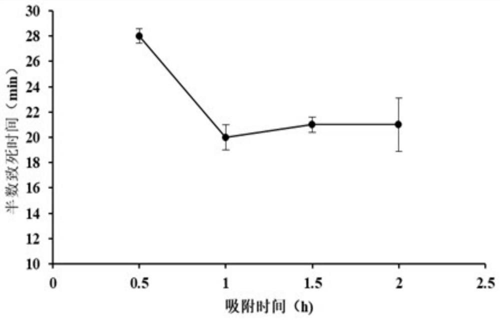 A detection method for residual pesticides in closed environment of agricultural product logistics