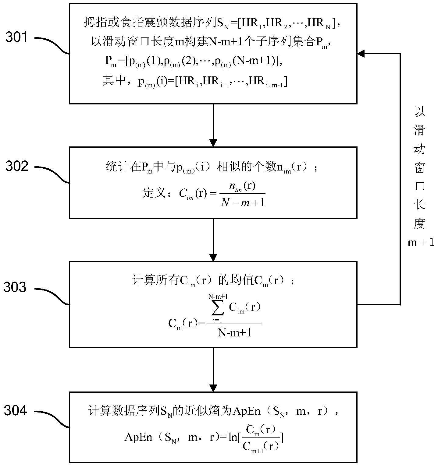 Method for quantitatively evaluating symptoms of tremor of patient with Parkinson's disease according to approximate entropy and cross approximate entropy
