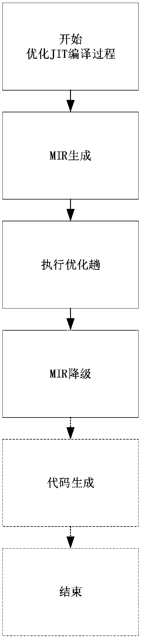 Integer multiplication optimization method based on JT engine of Firefox browser on Feiteng platform