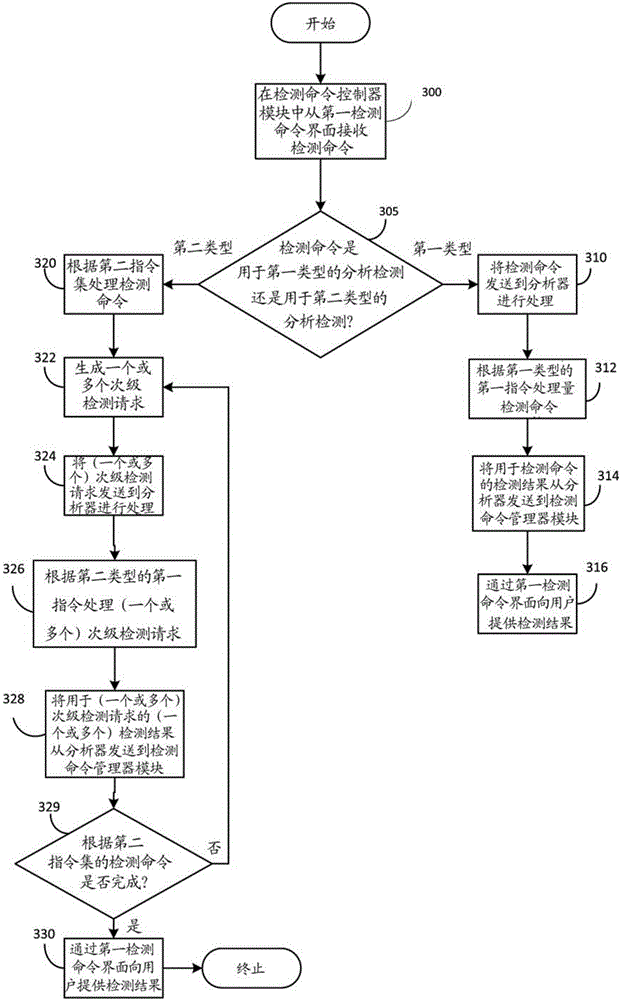 Analytical test management system and method