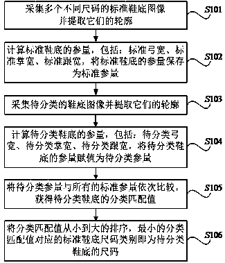 Shoe sole size classification method based on machine vision