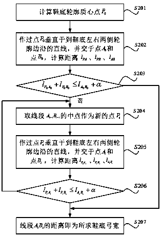 Shoe sole size classification method based on machine vision