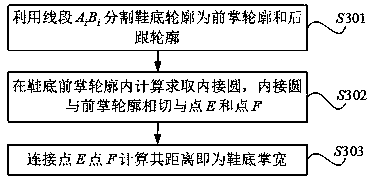 Shoe sole size classification method based on machine vision