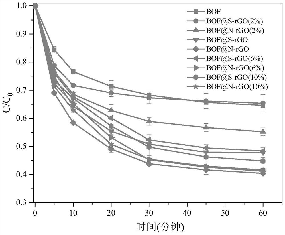 Method for removing sulfamethazine by using iron-manganese bimetal organic framework/modified reduced graphene oxide composite material