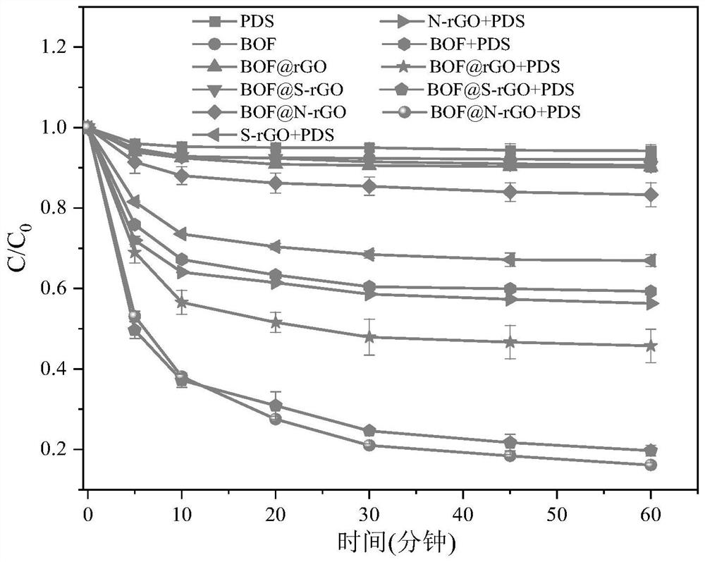 Method for removing sulfamethazine by using iron-manganese bimetal organic framework/modified reduced graphene oxide composite material